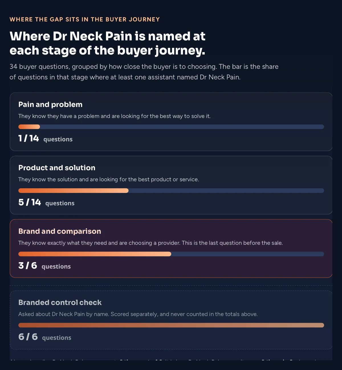AI visibility audit showing where a Singapore clinic is named at each stage, from pain questions to choosing a provider