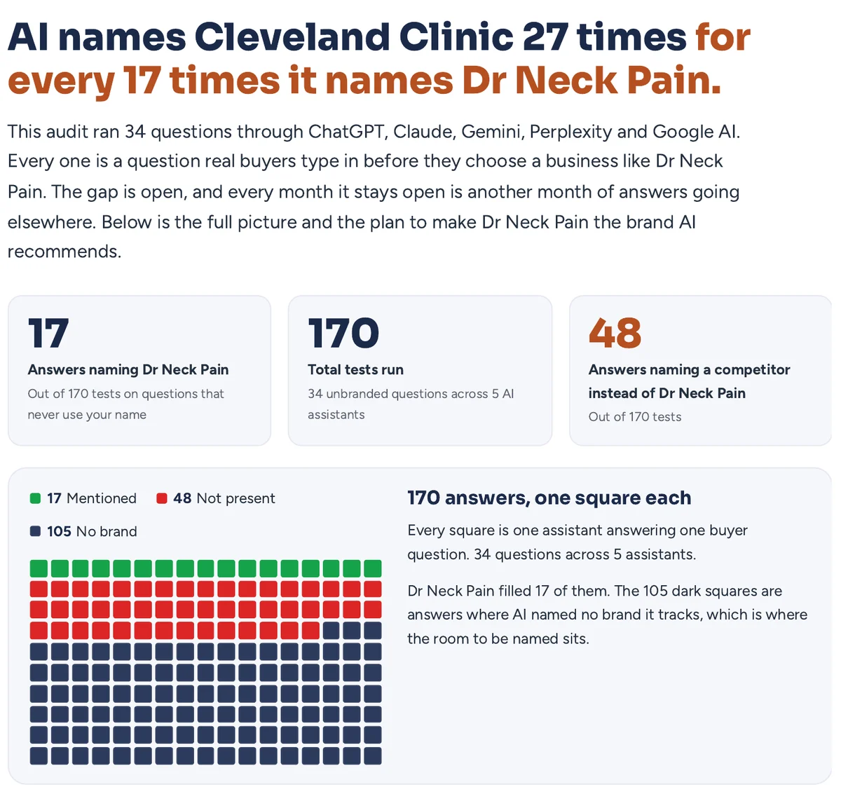 AI visibility audit for a Singapore chiropractic clinic: named in 17 of 170 AI answers