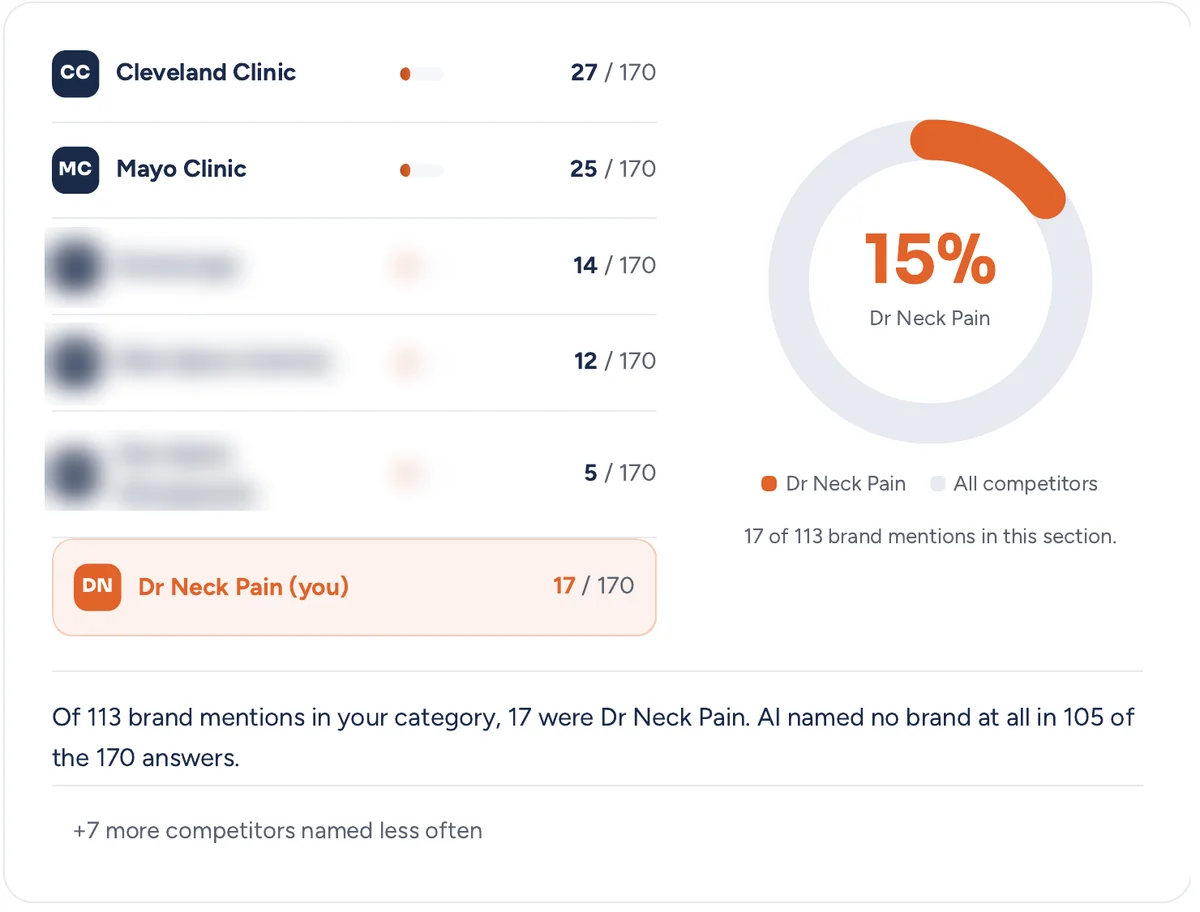 AI visibility audit table: Cleveland Clinic and Mayo Clinic named more often than a Singapore chiropractic clinic